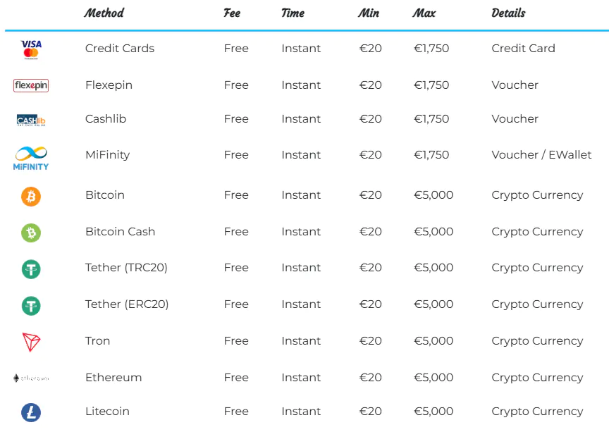 A detailed table titled "Payment Methods" showing deposit options. Columns include "Method," "Fee" (all listed as Free), "Time" (all listed as Instant), "Min" (€20), "Max" (€1,750 to €5,000), and "Details". Payment providers shown include Visa/Mastercard, Flexepin, Cashlib, MiFinity, and various cryptocurrencies like Bitcoin, Bitcoin Cash, Tether (TRC20 and ERC20), Tron, Ethereum, and Litecoin.